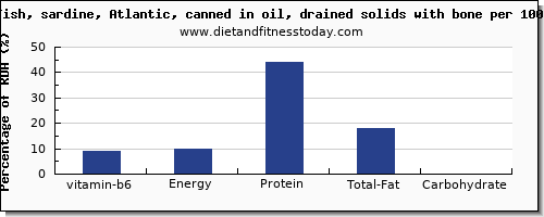 vitamin b6 and nutrition facts in sardines per 100g